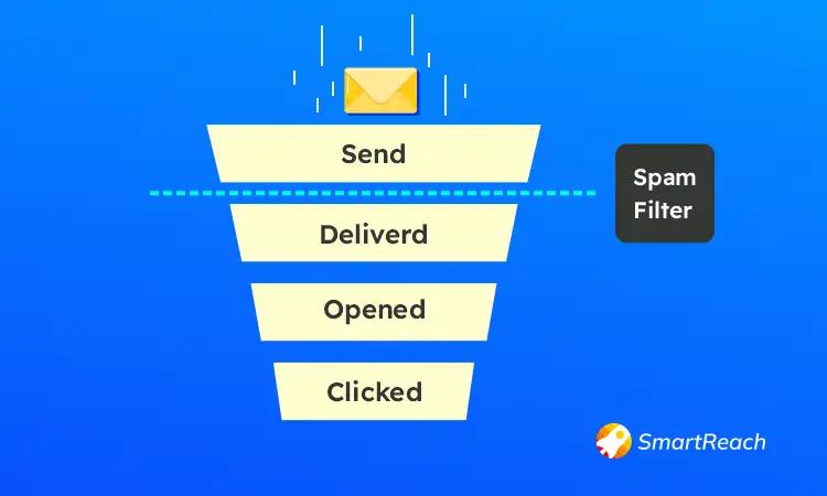 Email sender reputation process visualized