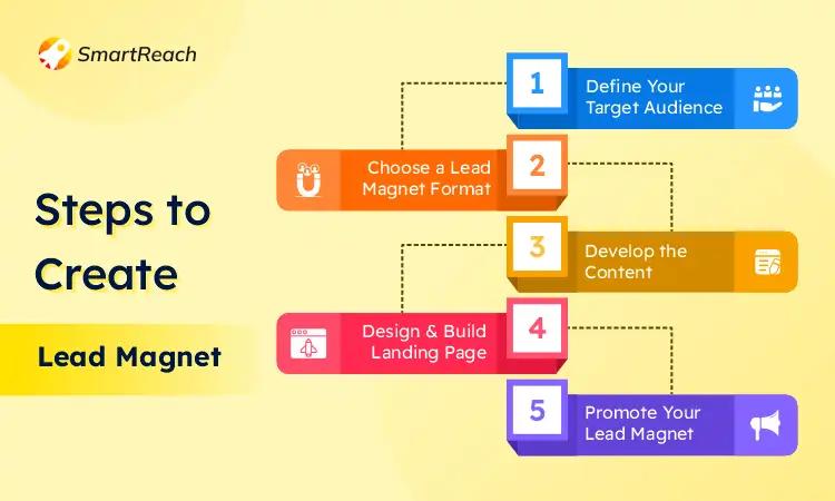 steps of lead magnet