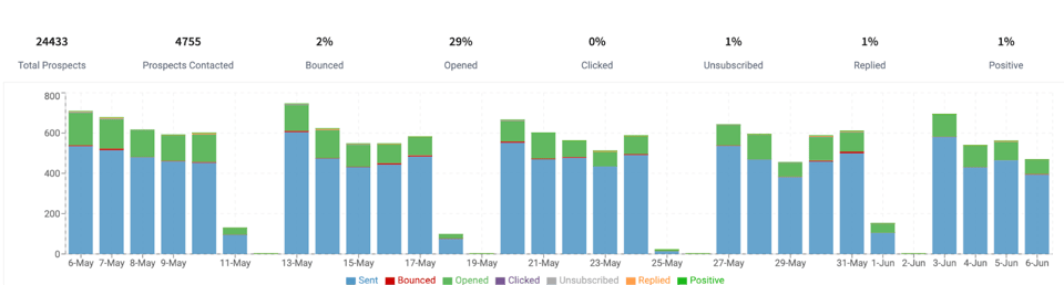 free detailed reporting using SmartReach.io