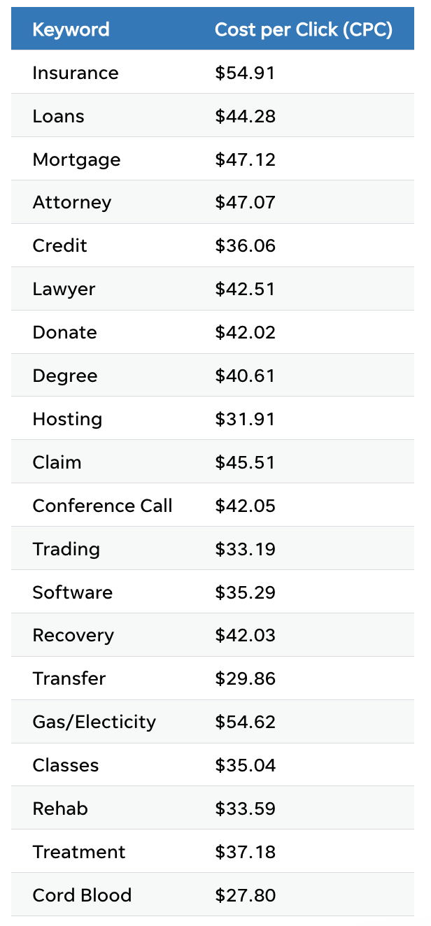 Most expensive keywords per industry for lead gen niche