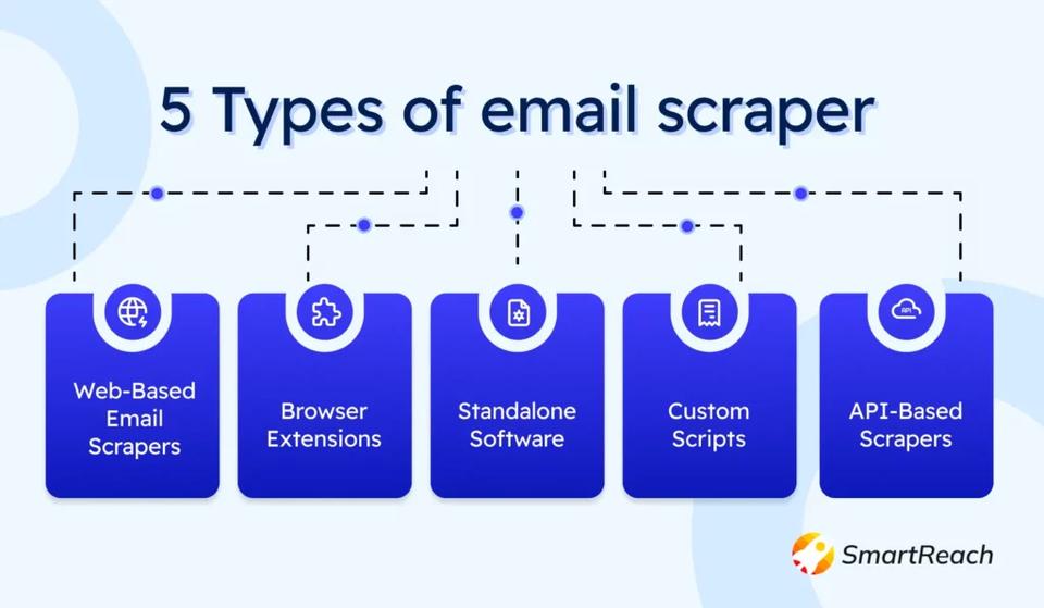 types of email scraper