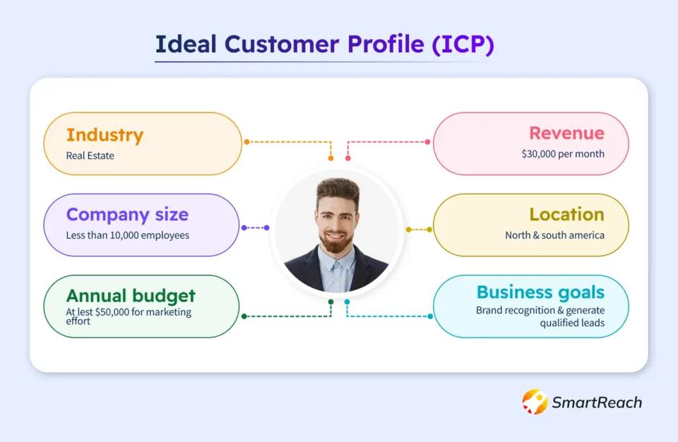 *example of a sample ICP structure needed for starting a cold email outreach campaign