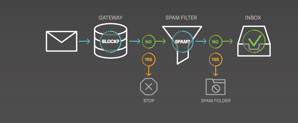 Email deliverability process explained