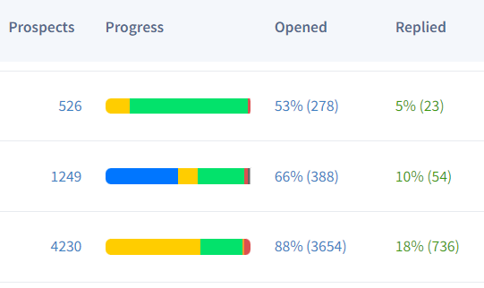 SmartReach detailed analytics to show cold email metrics such as open rates, reply rates, prospect contacted etc.