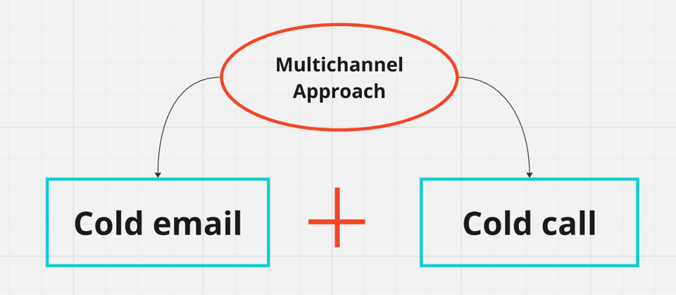 For the best sales outreach use cold email and cold call together instead of relying on a single channel