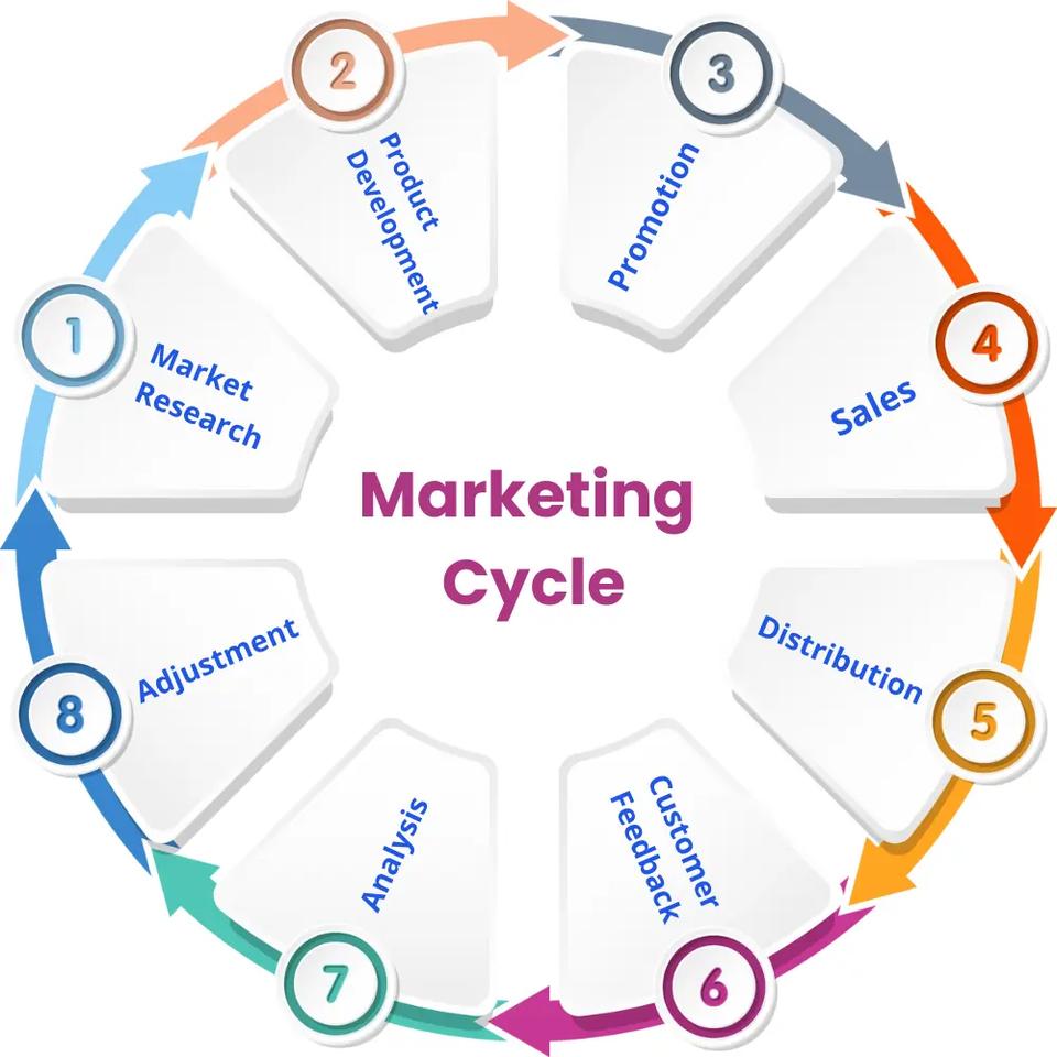 marketing cycle