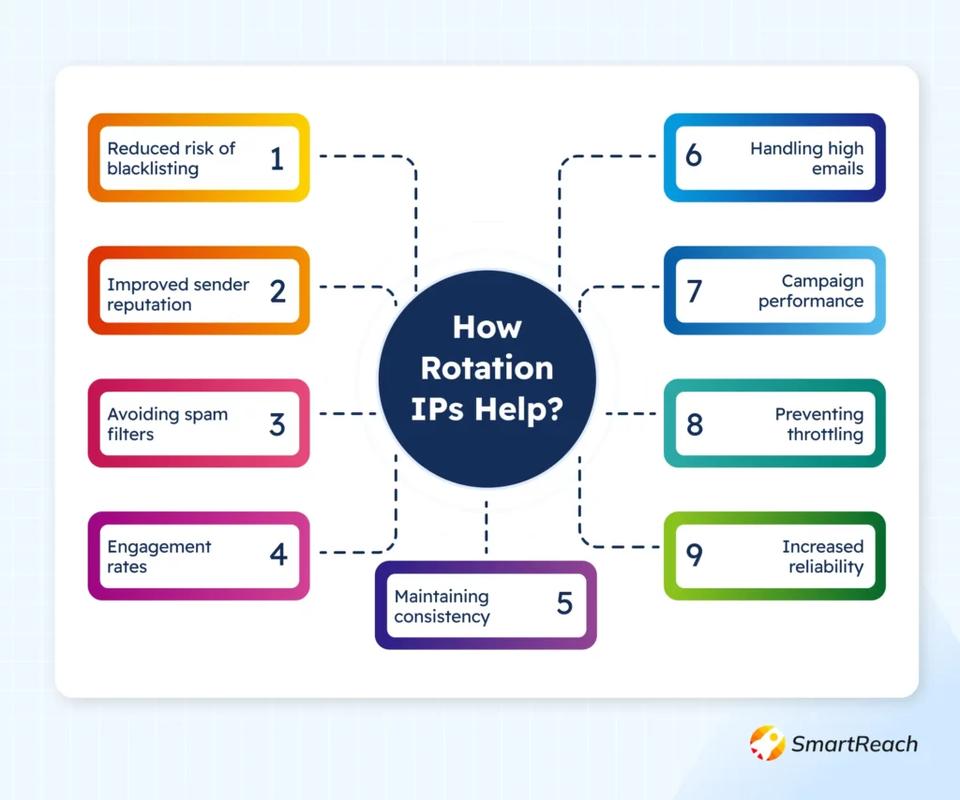How does IP rotation help with email deliverability?