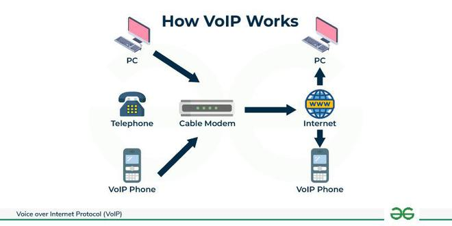 How does a VoIP phone system works illustrated