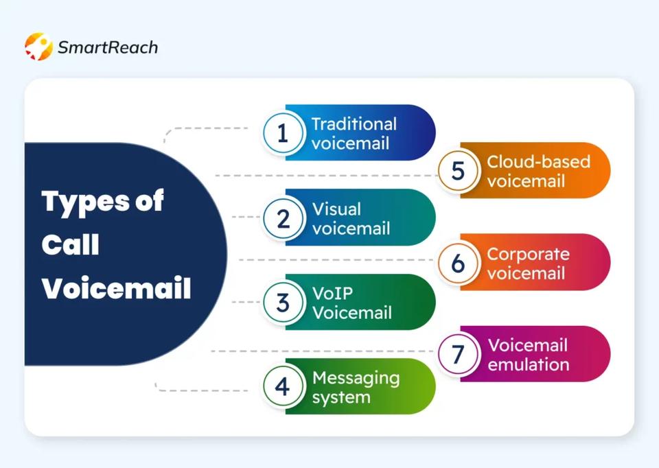 types of call voicemail