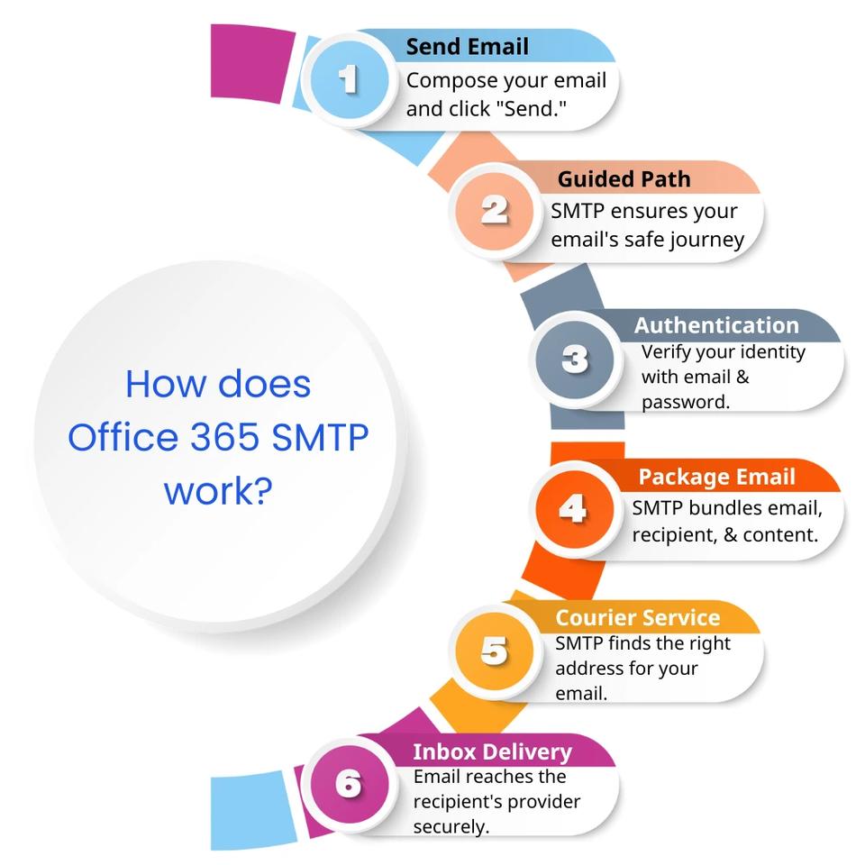 how does office 365 smtp settings work