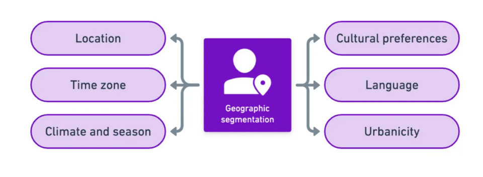 Geographic email marketing segmentation strategy