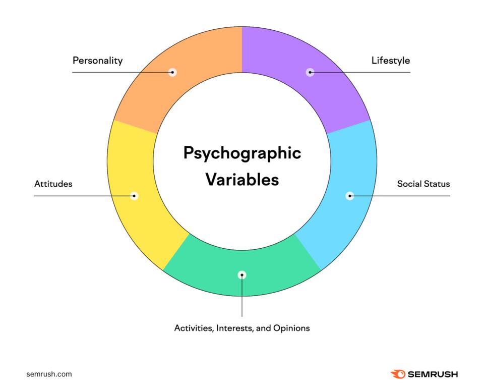 Psychographic email segmentation explained