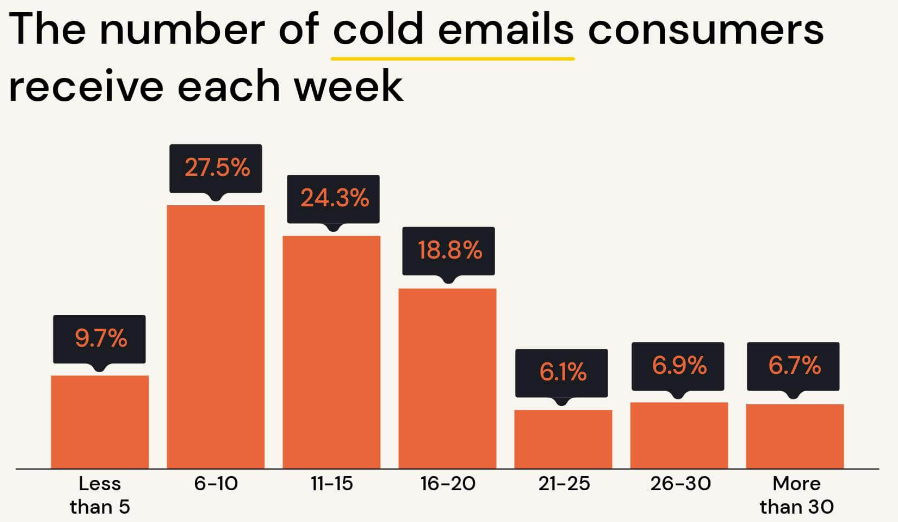 Statistics showing the number of cold emails people receive every week