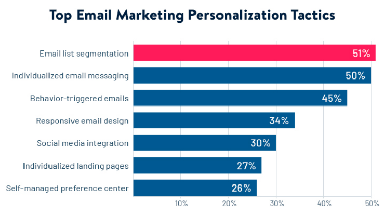 Top email marketing tactics statistics illustarted