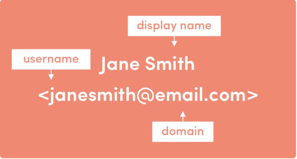 Example of an email syntax