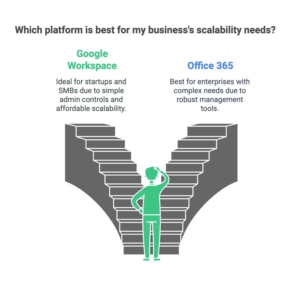 Google workspace vs Microsoft 365 comparison in terms of email outreach scalability