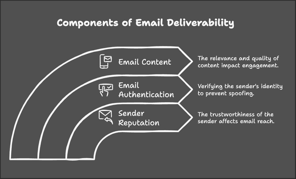 Components of email deliverability illustrated