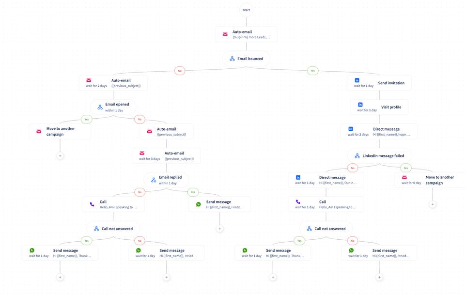 How a sample multichannl drip campaign looks like inside SmartReach.io