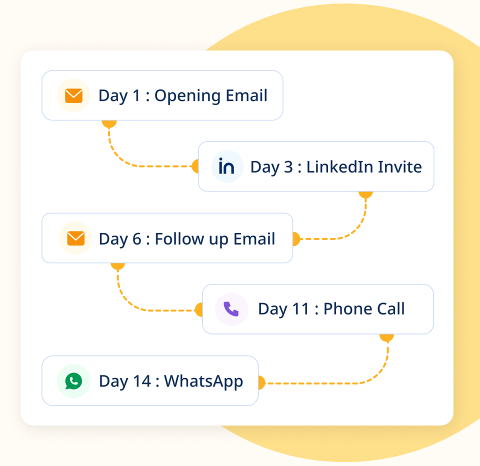 SmartReach multichannel conditional drip campaigns illustrated and shown in details