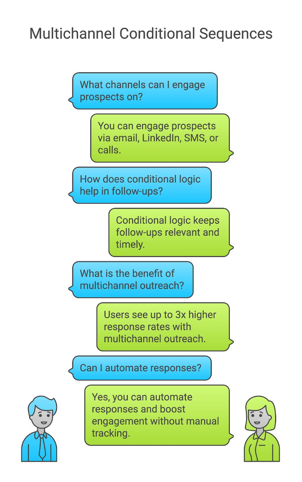 Image illustration stating what are the advantages of using smartreach multichannel conditional sequences for sales outreach