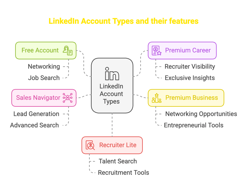 Different types of LinkedIn accounts, their types are discussed