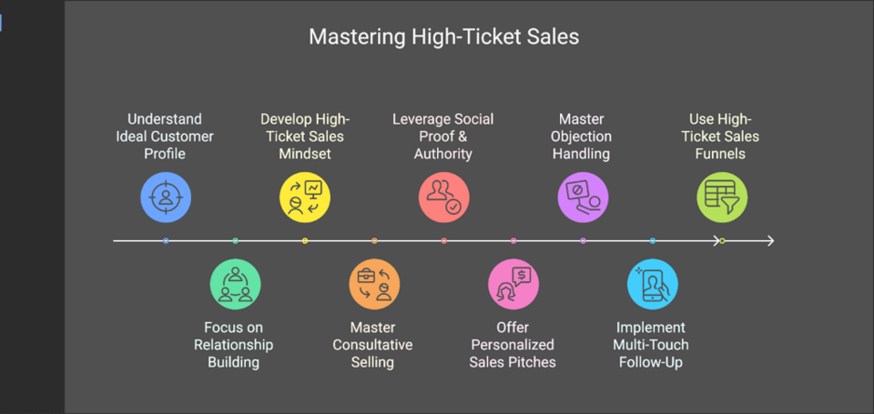 mastering high ticket sales