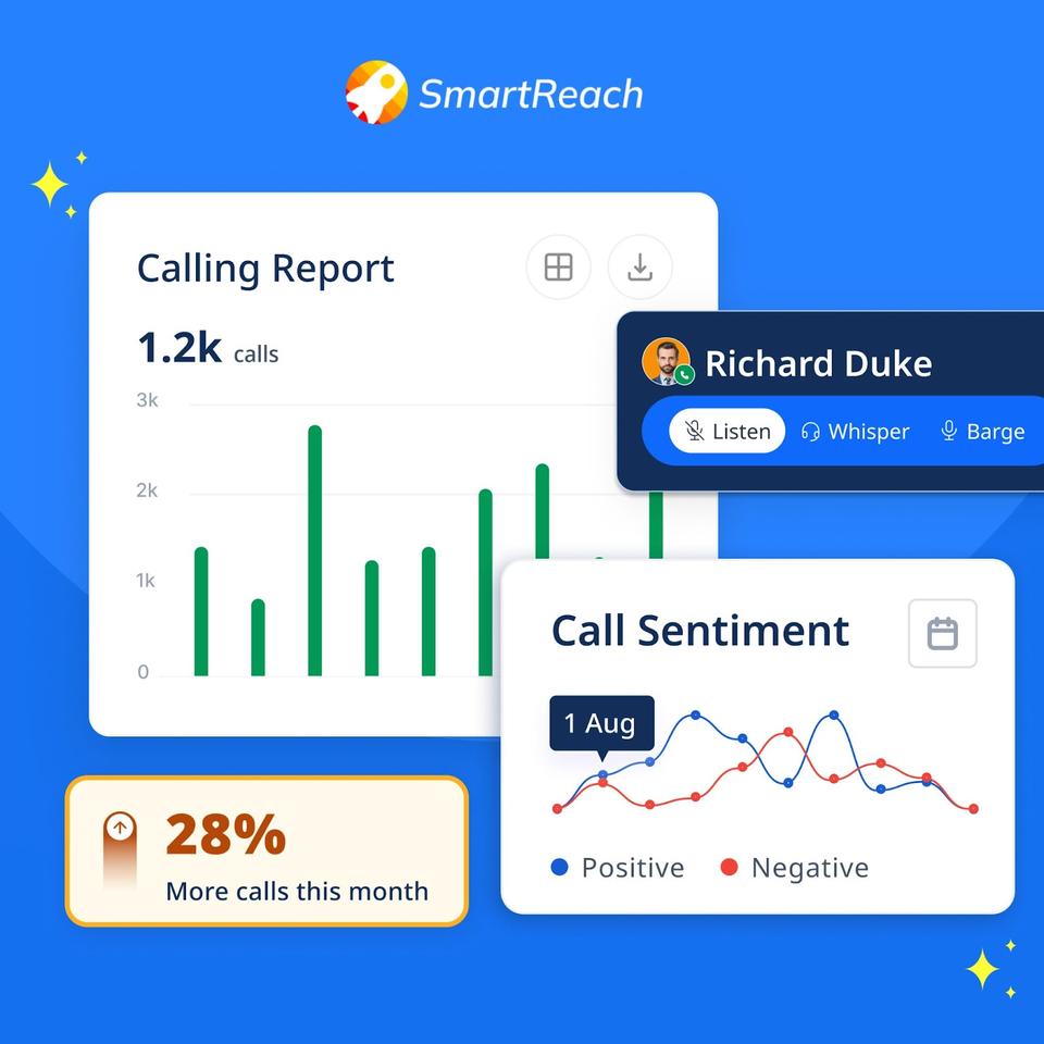 SmartReach.io provides one of the best cloud based outbound dialer system for sales teams on budget