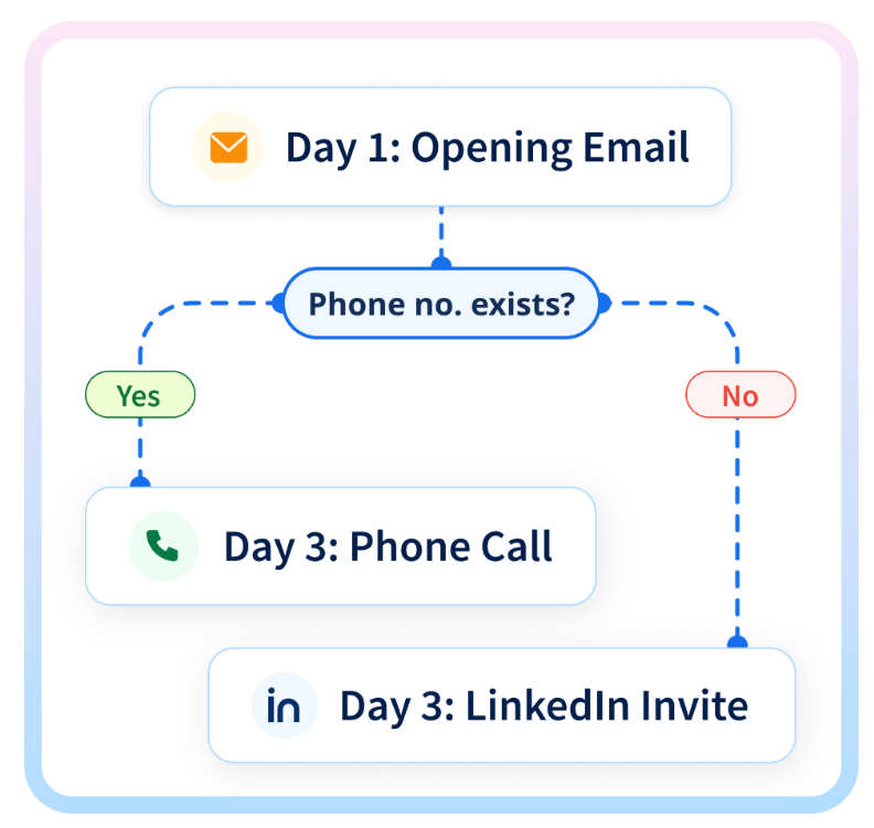 Create behaviour based sequences using SmartReach's multichannel conditional drips