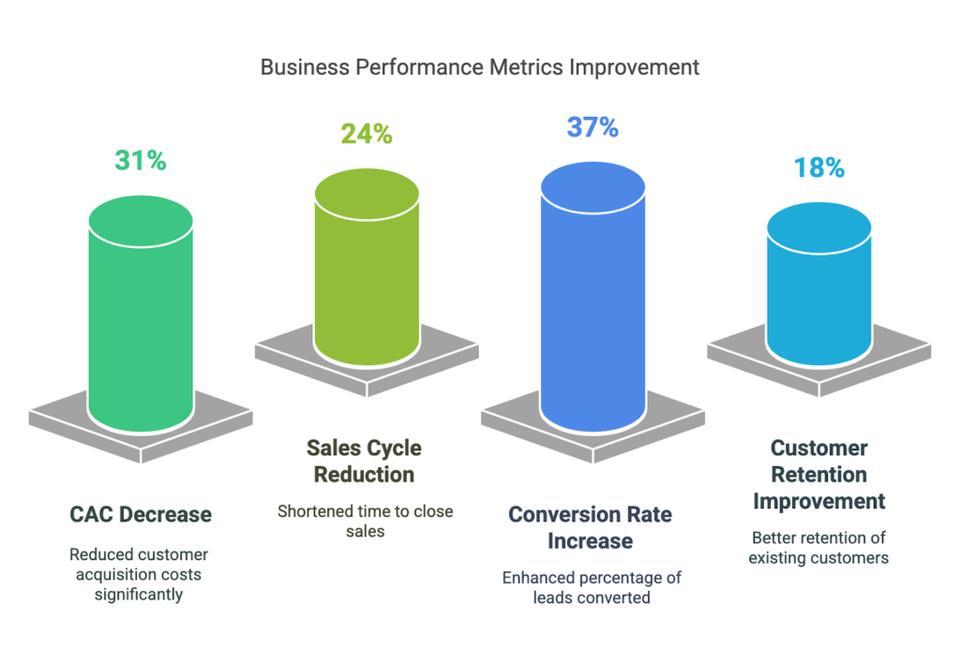 Business performance metrics