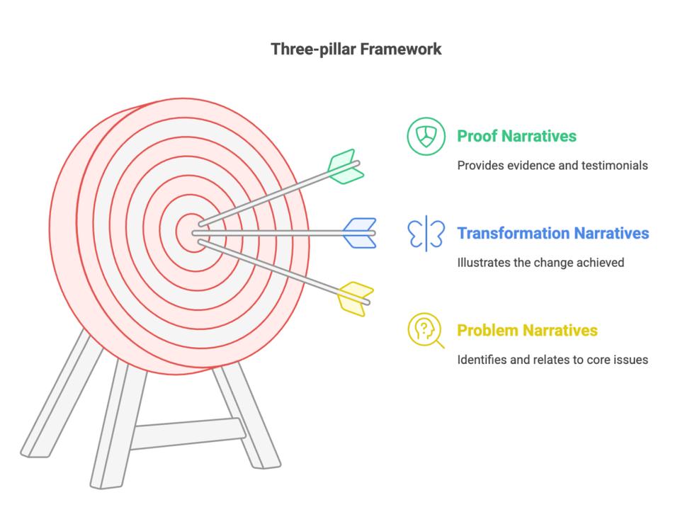 Three pillar framework