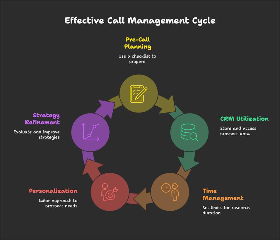pre-call planning management cycle