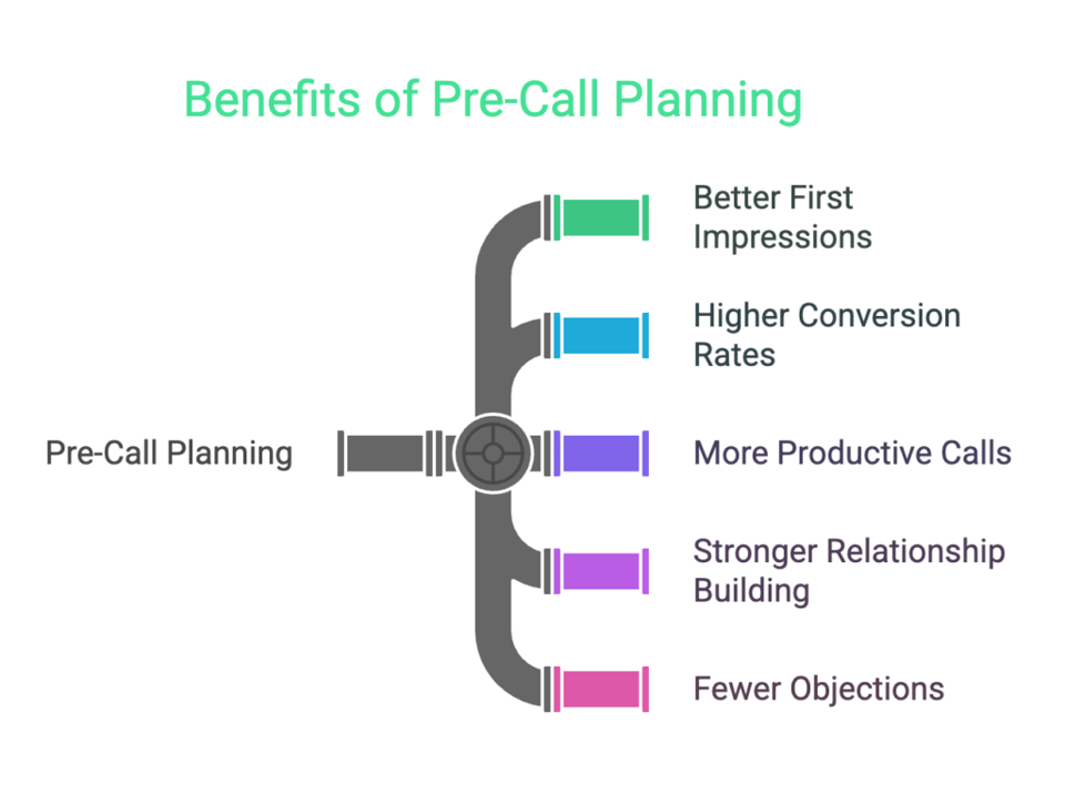 benefits of pre-call planning