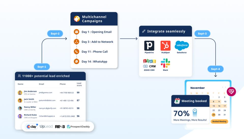 SmartReach.io targets prospects using the channels like email, LinkedIn, calling, WhatsApp messages from one single platform.