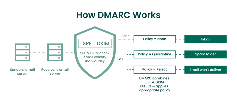 How DMARC works - illsutrated