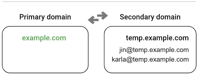 setting up secondary domain 