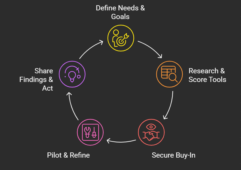 How to Choose Team Collaboration Assessment Tools