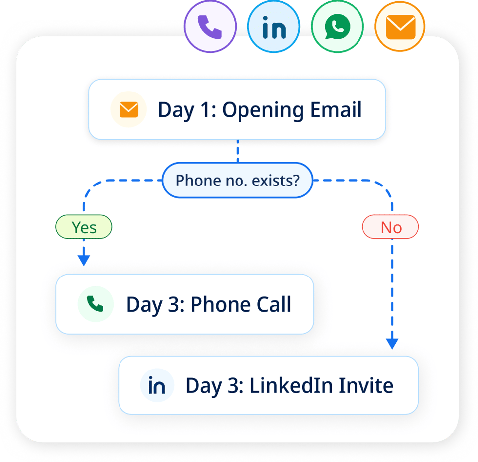 SmartReach: Multichannel Sales Outreach Automation