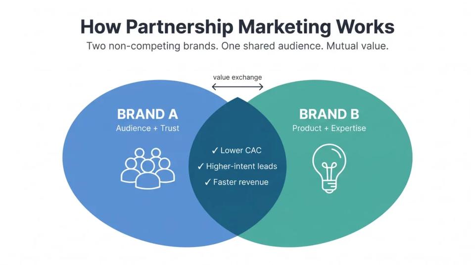how partnership marketing works