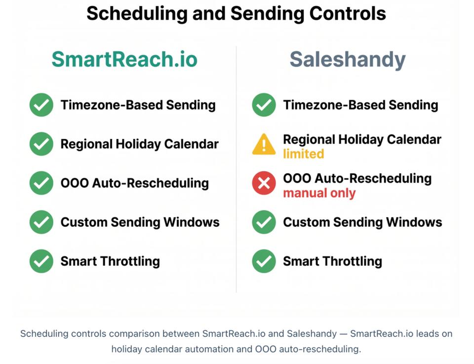 Scheduling and sending controls comparison: SmartReach.io vs Saleshandy holiday calendar, OOO rescheduling, timezone sending